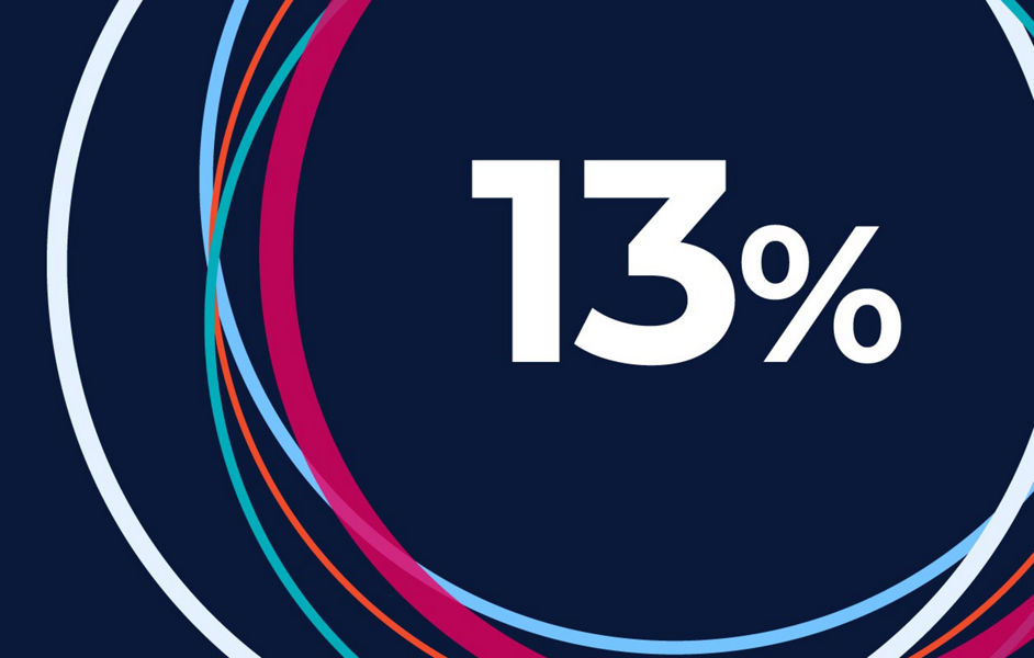 13%  of organisations are agility leaders, yet 55 per cent believe they’re more agile than their peers.