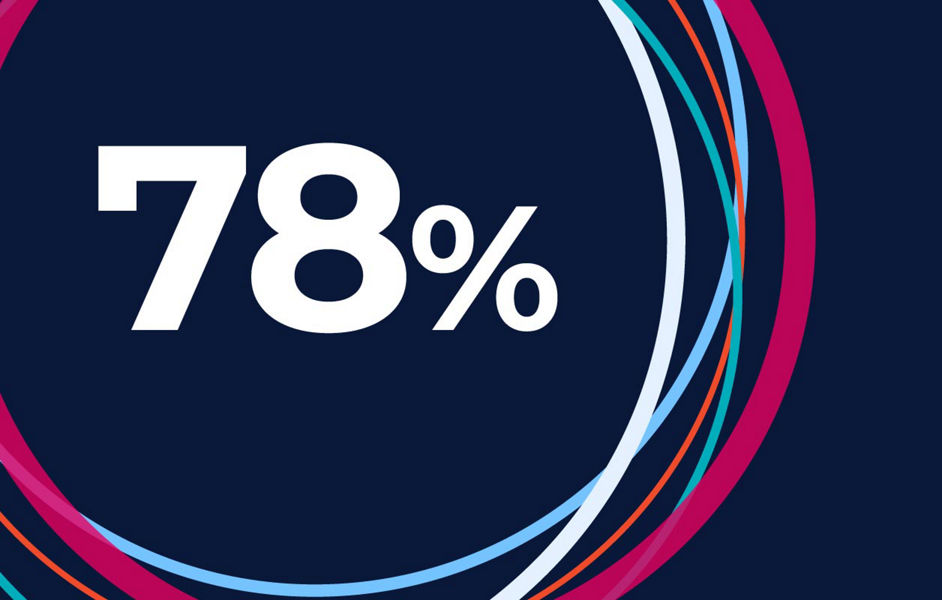 78% of businesses have plans in place to improve agility within the next year.