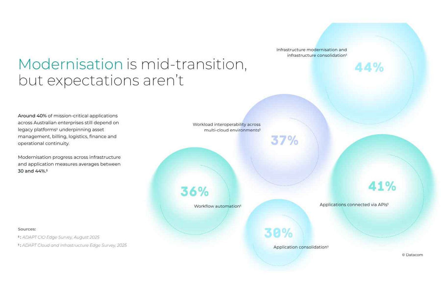 Research report statistic graphic showing modernisation progress in the AI ambition vs enterprise readiness report.