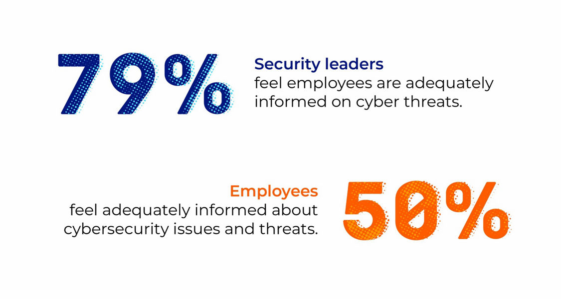 Statistics for Australia depicting how security leaders and employees feel about their organisation's cybersecurity readiness.