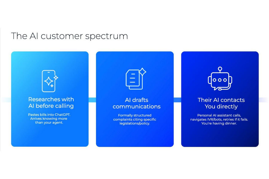Design depicting the AI customer spectrum, identifying three different stages of the new AI literate customer journey.