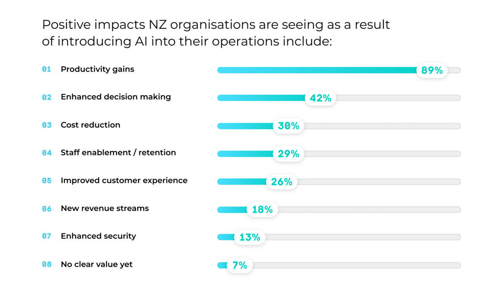 A bar graph visualising the positive impacts NZ organisations are seeing as a result of using AI.