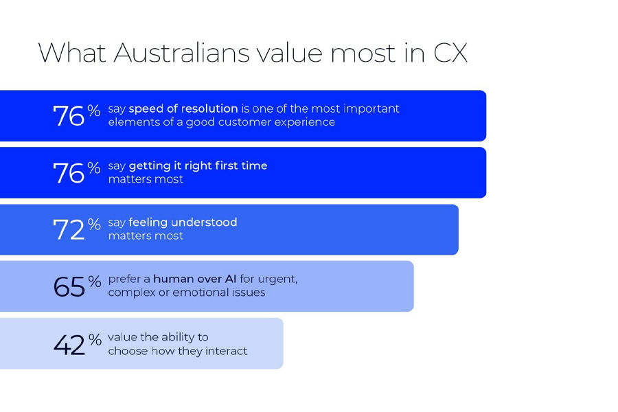 Infographic taken from CX Whitepaper 2026 on what Australians value most in CX.