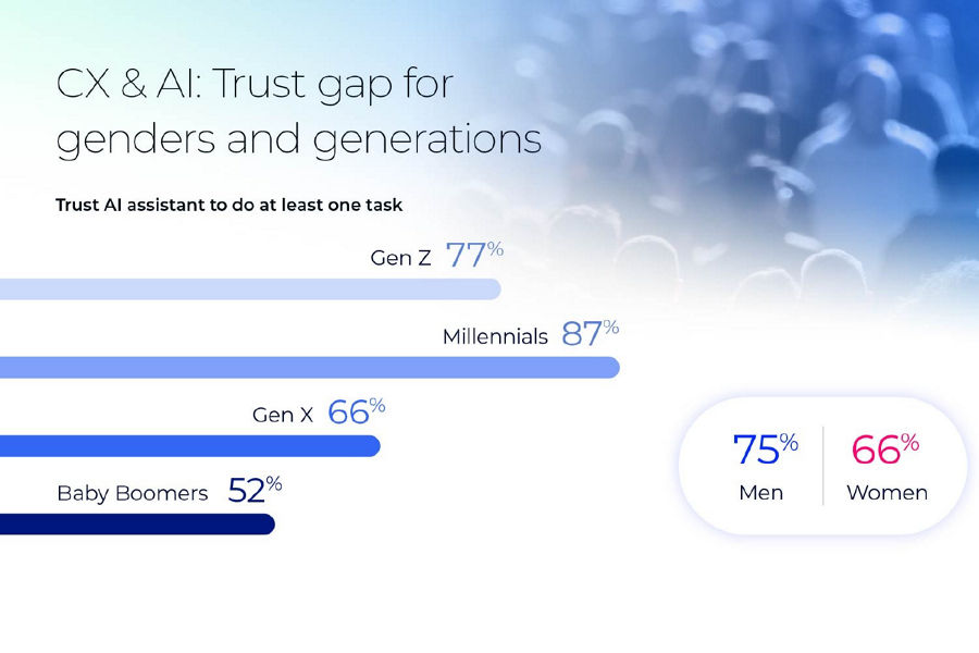 Infographic taken from CX whitepaper 2026 about trust gaps for genders and generation.