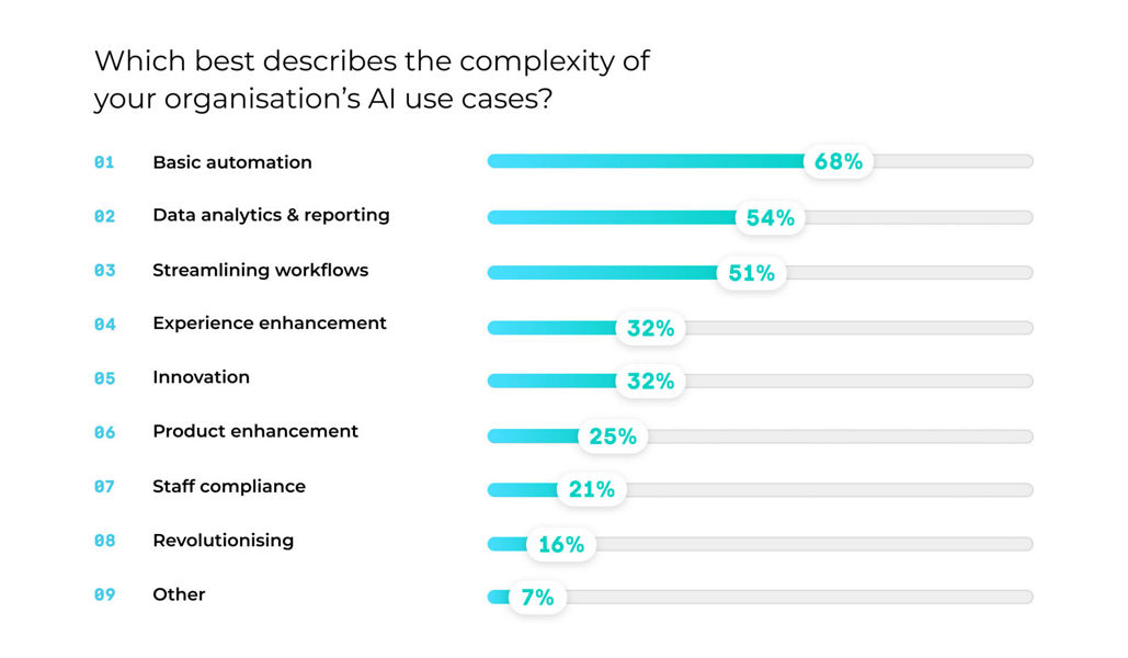 A bar graph visualising the complexity of AI use cases across NZ organisations