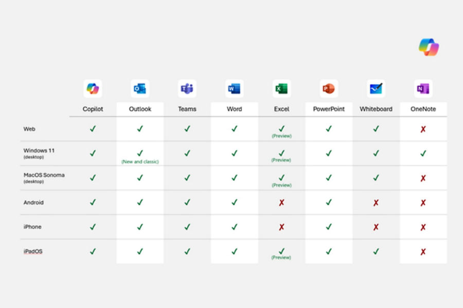 Table depicting availability of Copilot in Microsoft suite and on different platforms