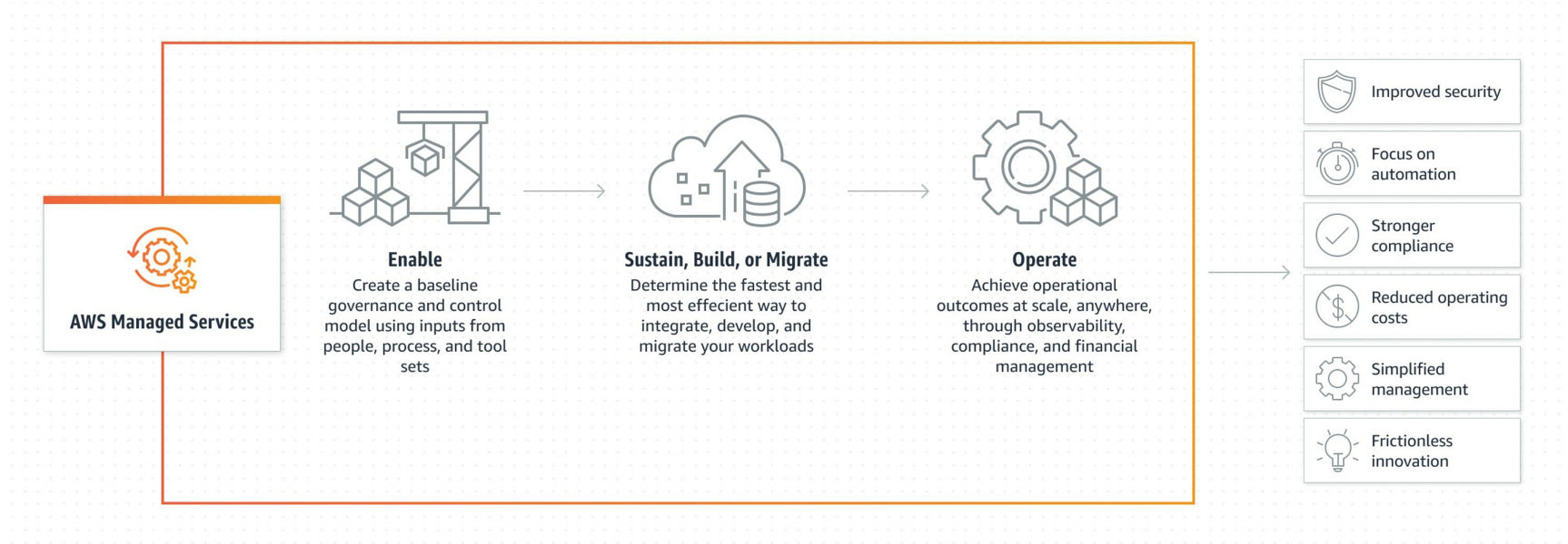 AWS MSP customer process flow diagram