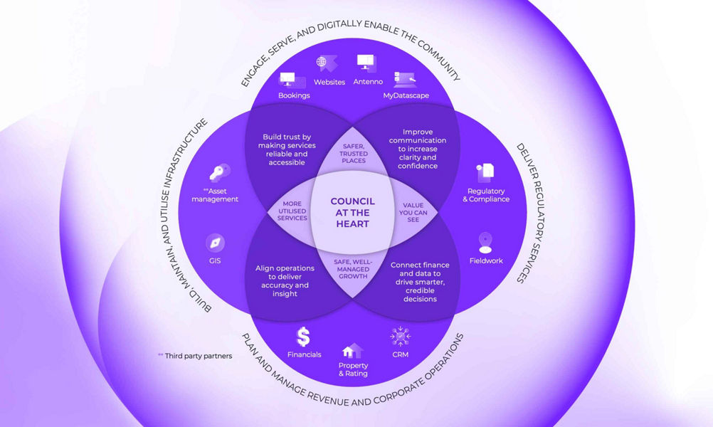 Ecosystem infographic that talks about Datascape