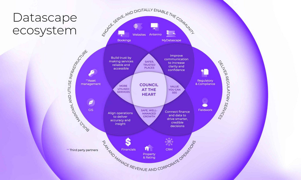 Ecosystem infographic that talks about Datascape