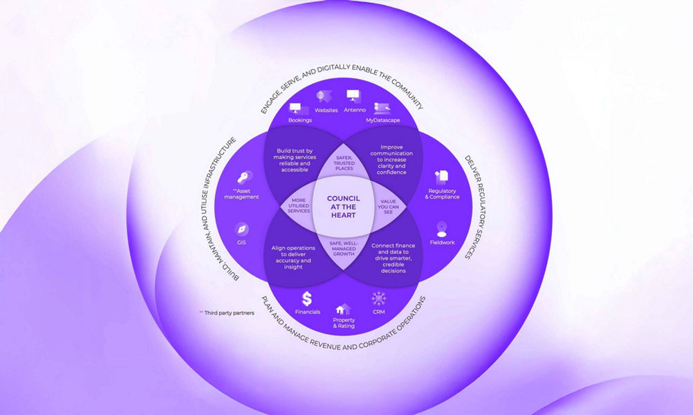 Ecosystem infographic that talks about Datascape