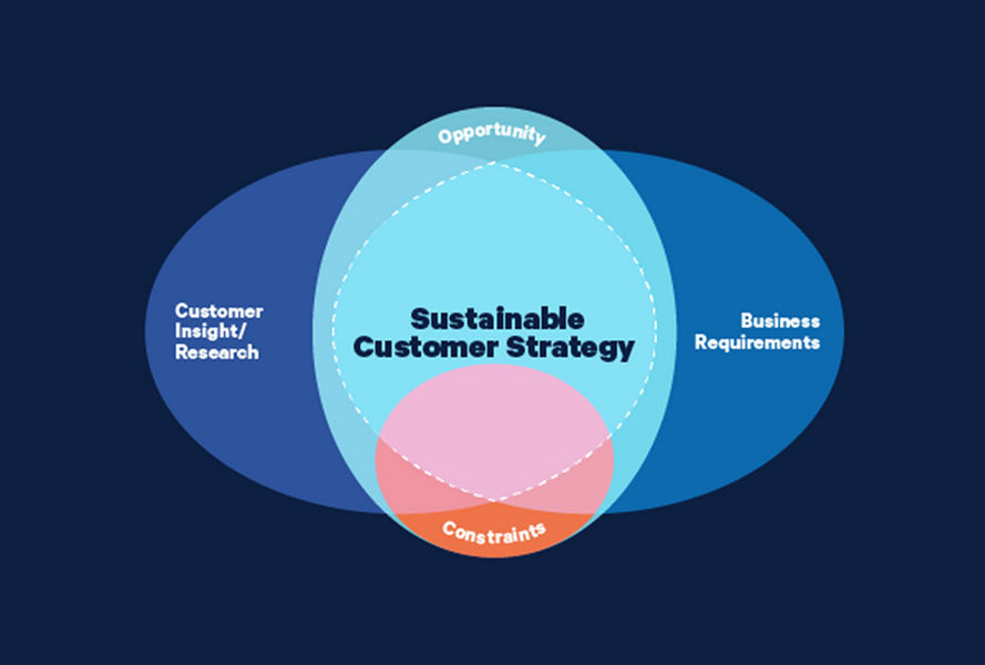 digital transformation diagram