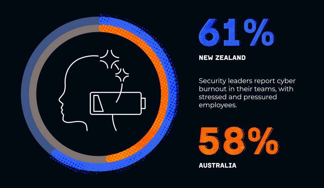 Statistics for New Zealand and Australia depicting cyber burnout in teams.