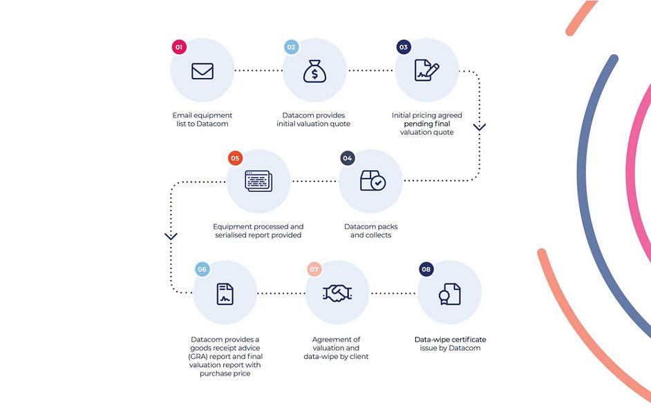 How Datacom's asset recovery service works