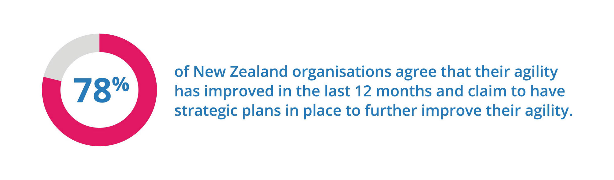 78% of NZ organisations agree that their agility has improved in the last 12 months and claim to have strategic plans in place to further improve their agility.