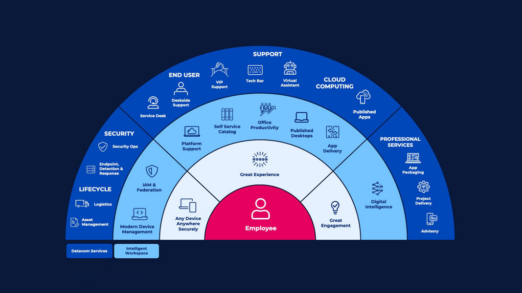Intelligent workspace - Employee view infographic
