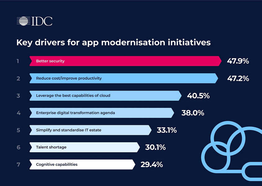 An infographic from IDC