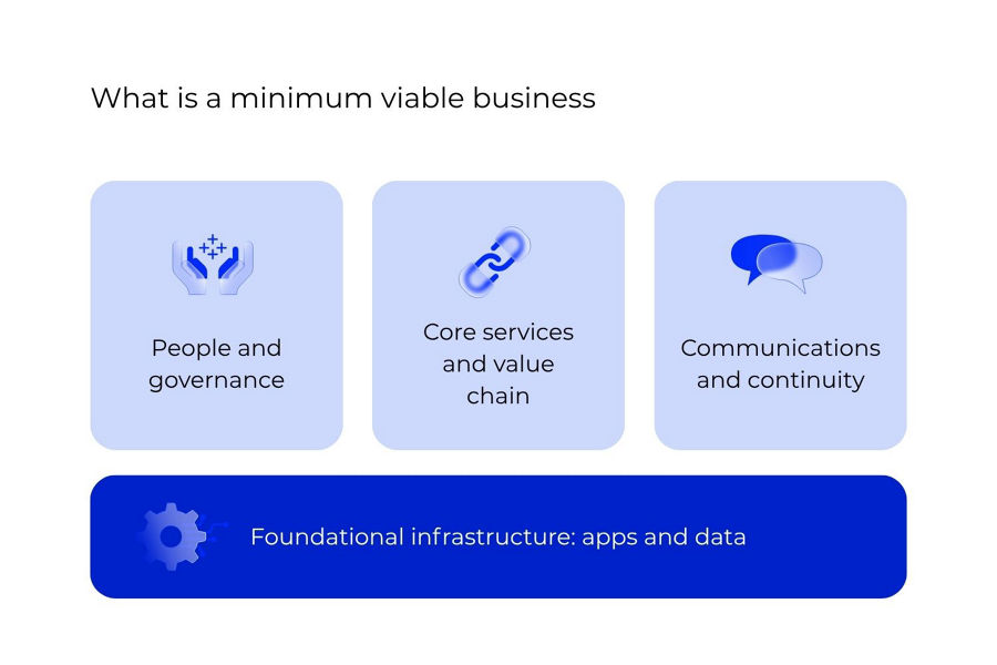 Graphic depicting the pillars and foundation of a minimum viable business model.