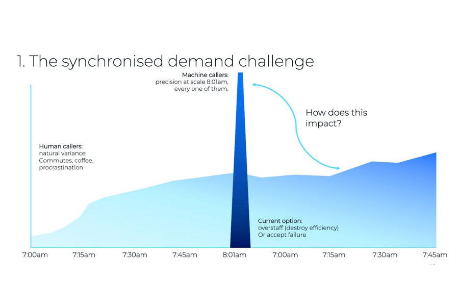 Graphic depicting the synchronised demand challenge presented by machine callers with the rise of customer AI literacy.