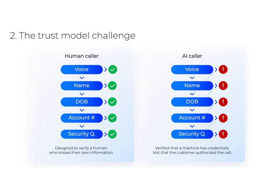 Graphic depicting trust model challenge presented by the rise of AI literate customers.