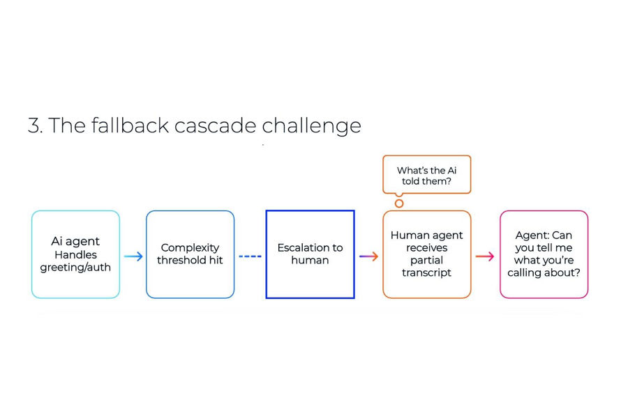 Graphic depicting fallback cascade challenge presented by the rise of AI literate customers.