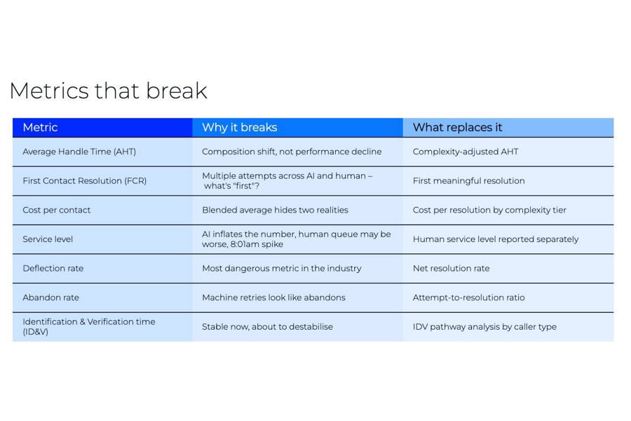 Graphic table listing metrics that break in AI literate customer era.