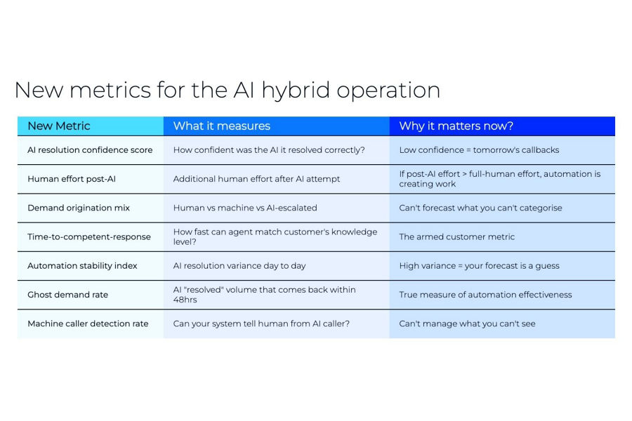 Graphic table listing new metrics to use in AI literate customer era.