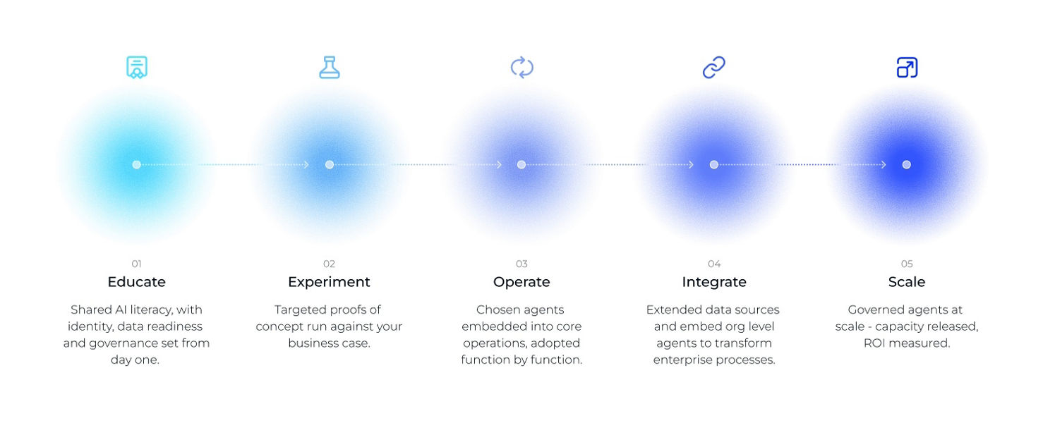 Datacom proven approach for AI transformation flow