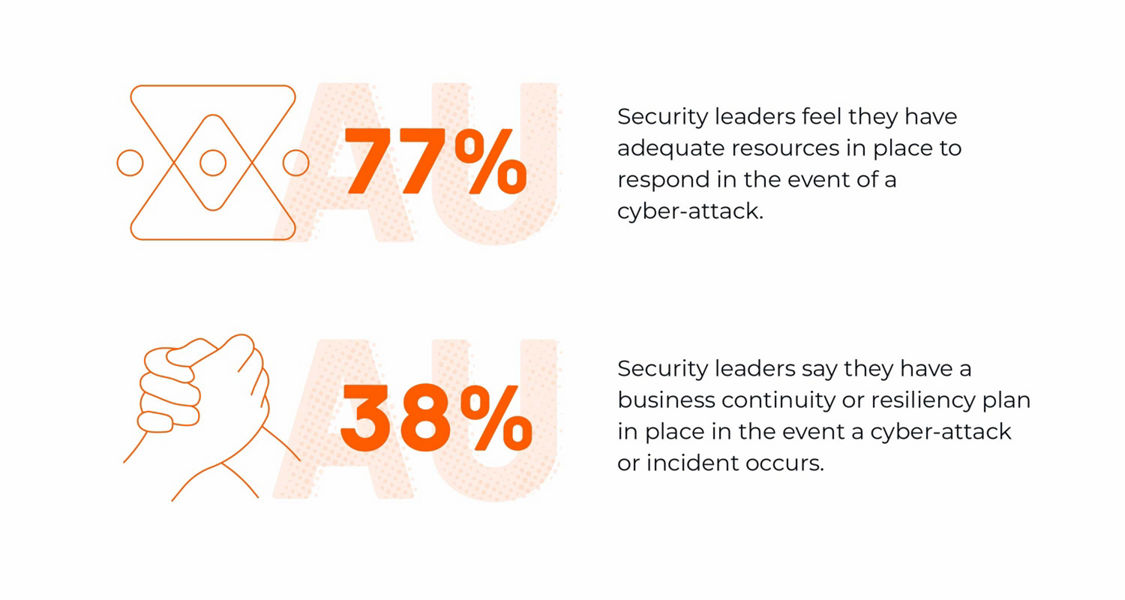 Statistics showing how security leaders in Australia feel about their preparedness in the event of a cyber-attack. 