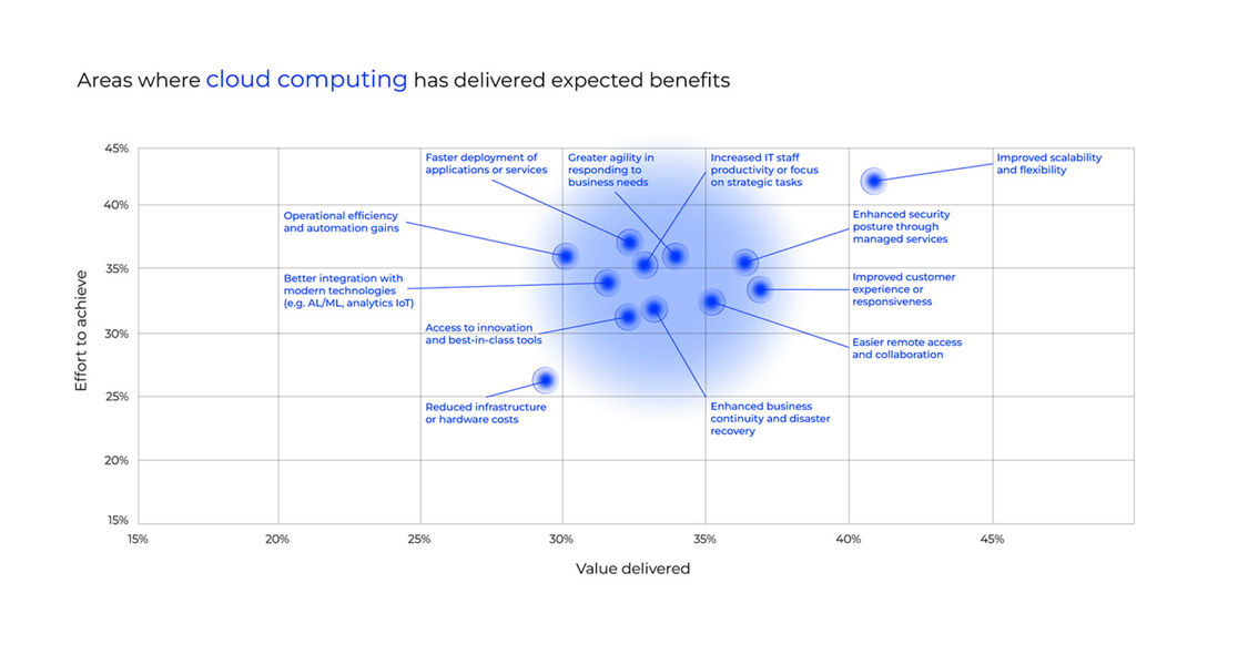 Animated infographic showing the benefits of Cloud