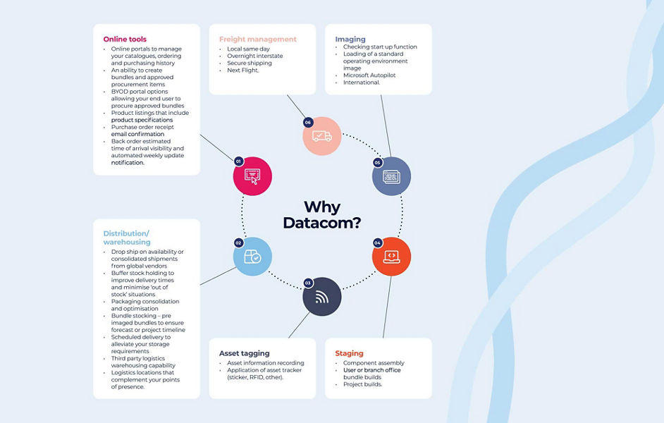 Infographic explaining why Datacom is the right choice for managing your supply chain