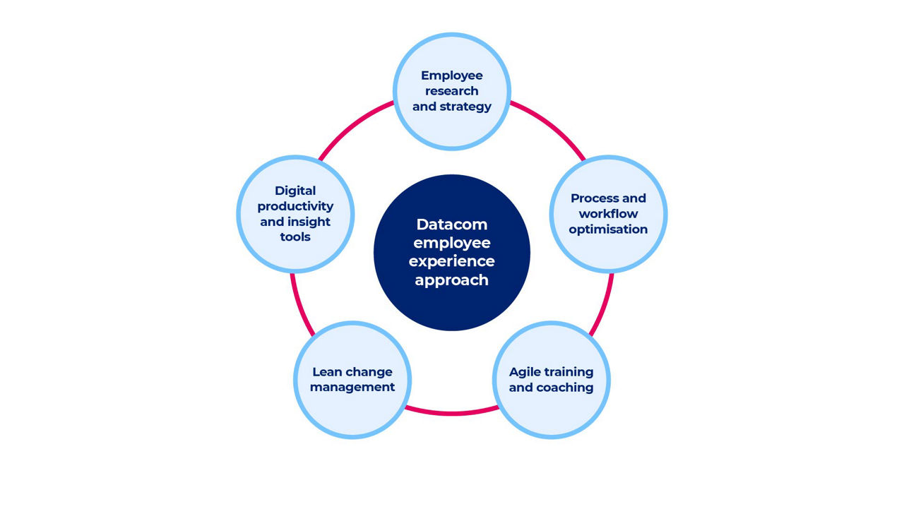 Datacom Re:Flex employee experience approach diagram