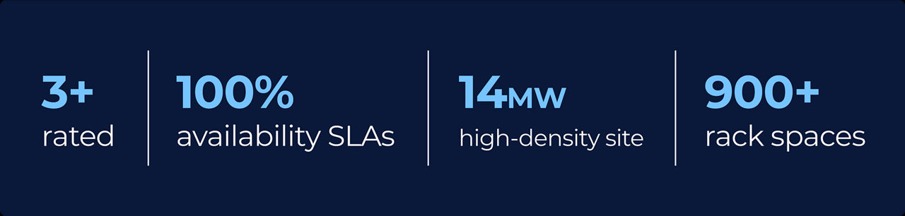3+ rated, 100% SLA availability, 4MW capacity, 900+ 12kW racks.