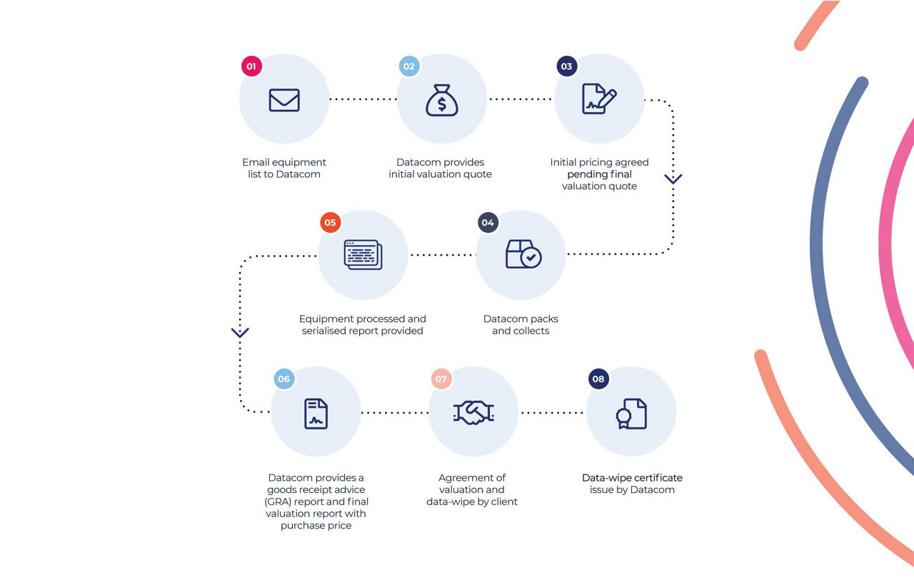 How Datacom's asset recovery service works