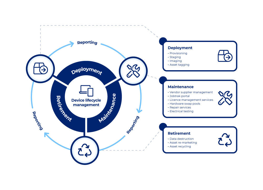 Datacom lifecycle management infographic
