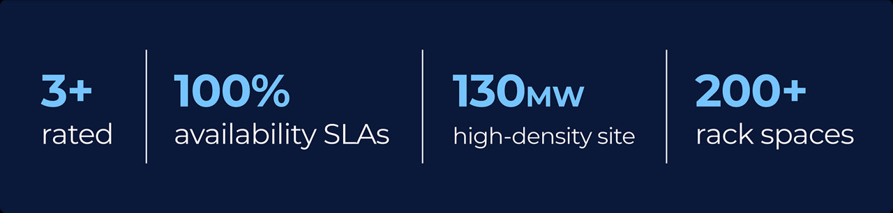 3+ rated, 100% SLA availability, 130MW capacity, 200+ racks.