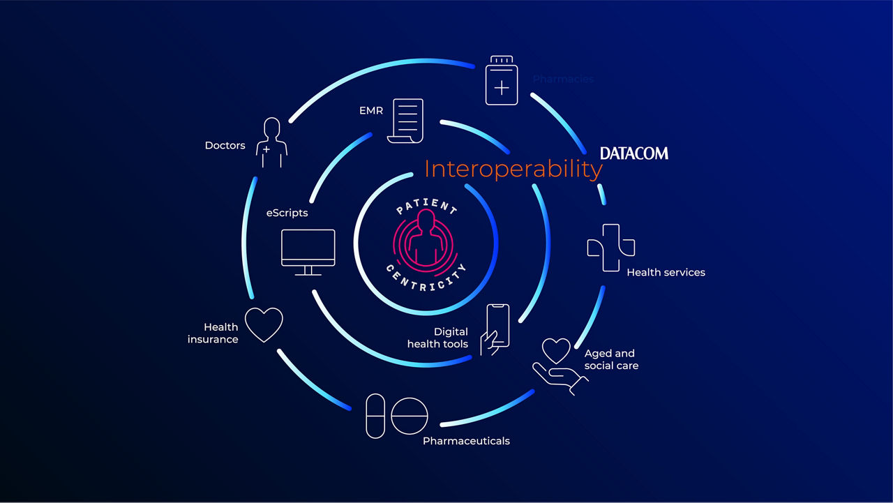 Infographic detailing how Datacom is the glue for healthcare providers to focus on patient centricity