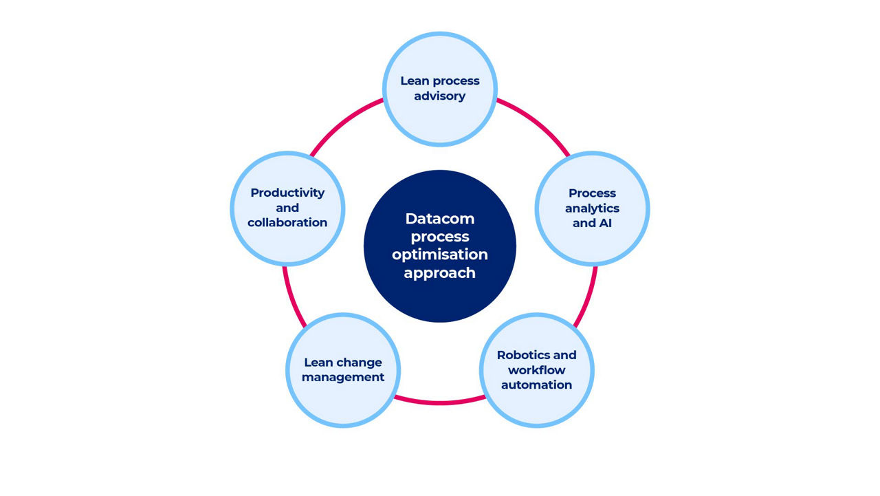 Datacom Re:Flex process optimisation approach diagram