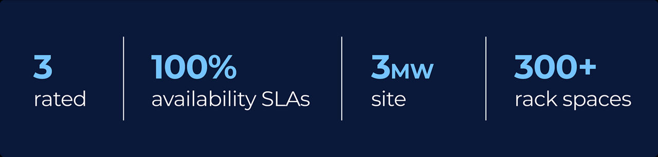 3 rated, 100% SLA availability, 3MW capacity, 300+ 10kW racks